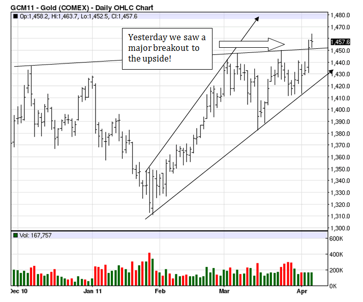 Gold Dailiy OHLC Chart