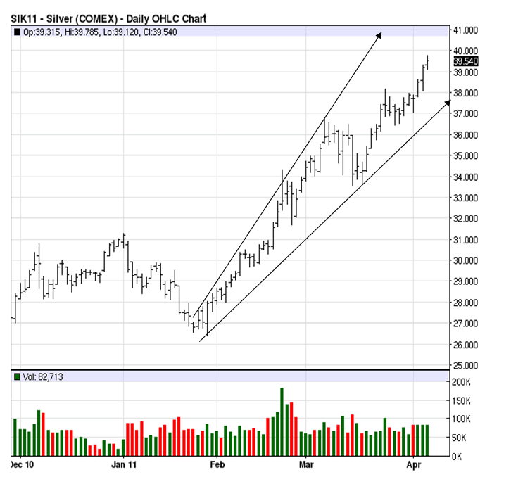 Silver Daily OHLC Chart