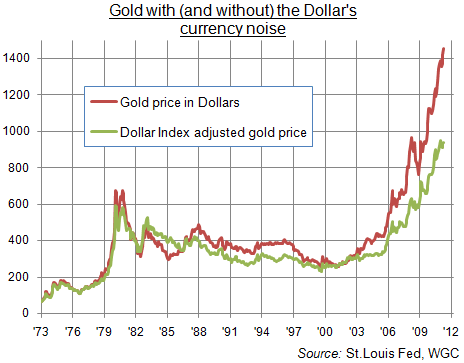 Gold In Dollar Chart