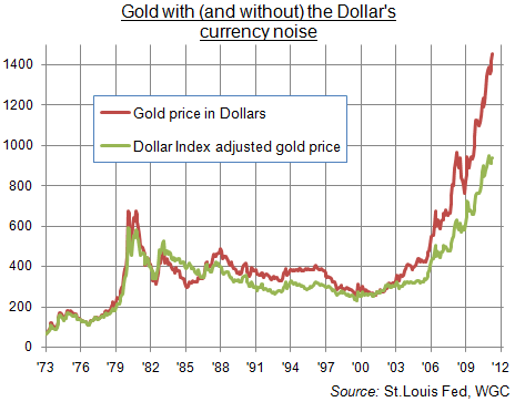 Gold And Dollar Chart