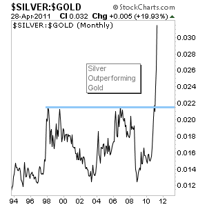 Edit Chart