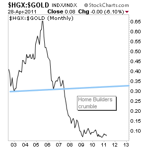 Edit Chart