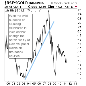 Edit Chart