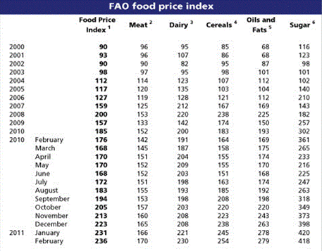 FAO Food Price Index