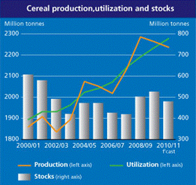 Cereal Production