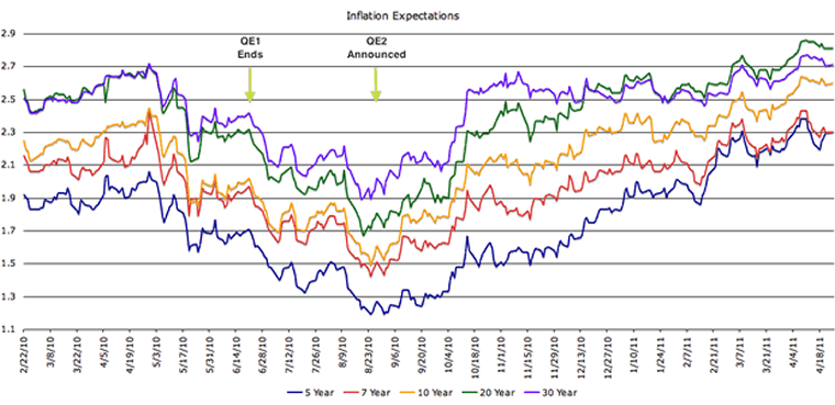 Inflation Expectations