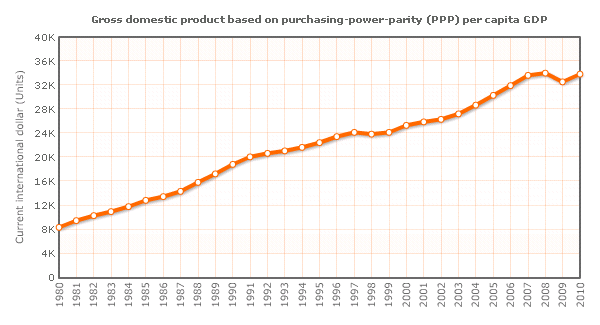 10  japans increasing gdp per