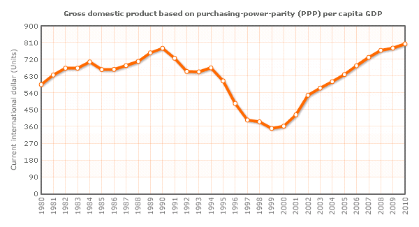 Haiti Economy Charts