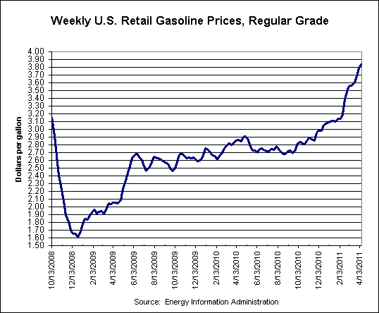 gas prices chart 20 years. The high gasoline prices are