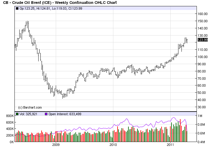 Oil Chart