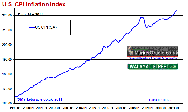 Us Dollar Inflation Rate Chart