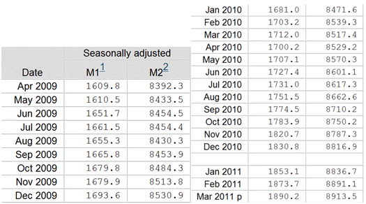 Chart 1 - Seasonally adjusted