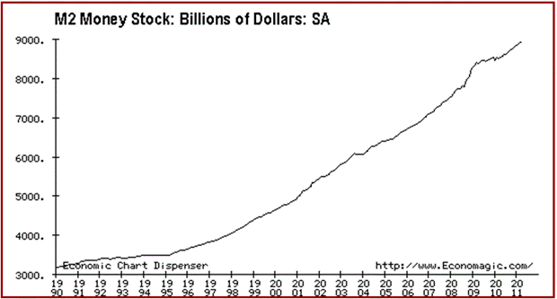 M2 Money Stock