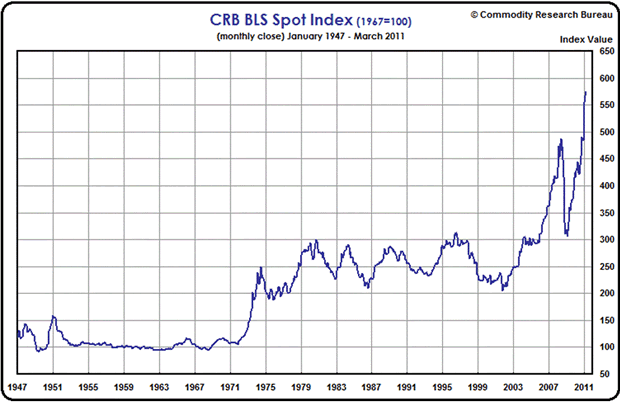 CRB BLS Spot Index