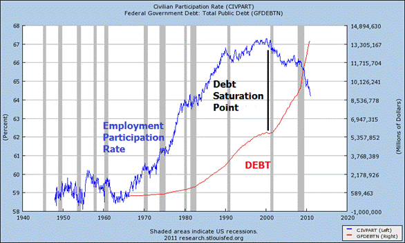 04-20-11-Emp_pop_ratio_to_debt.png