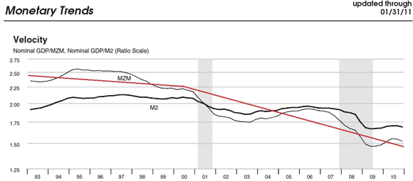 04-23-11-Money_Velocity.png