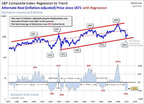 04-01-11-SP-Composite-real-regression-to-trend-alt-cpi-Modified.gif