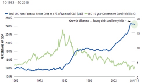 Total US Non-Financial Sector Debt as % of Nominal GDP