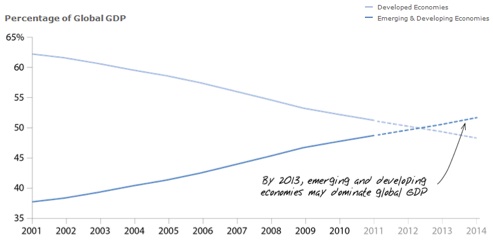 Percentage of Global GDP