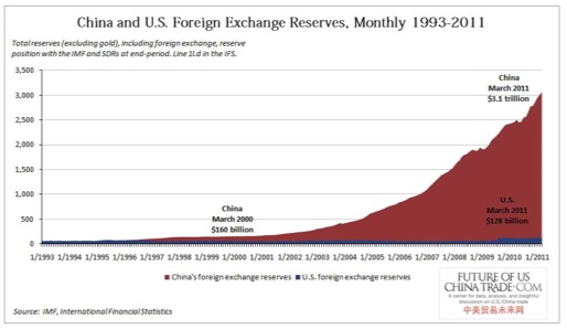 China and US Foreign Exchange Reserves
