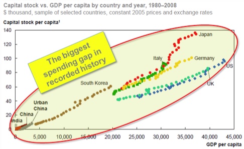 The Biggest Spending Gap in Recorded History