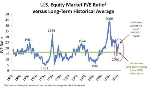 US Equity Market PE Ratio