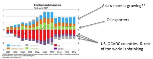 Global Imbalances