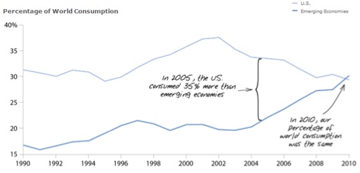 Percentage of World Consumption