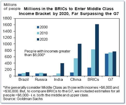 Millions in the BRICs to Enter Middle Class Income Bracket