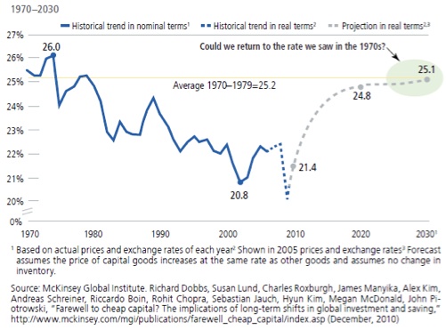 Global Investment Rate as a % of GDP