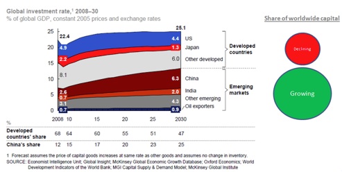 Global Investment Rate