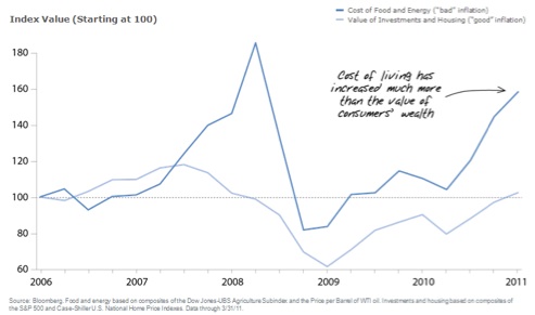 Cost of Living Has Increased More Than Consumer Wealth