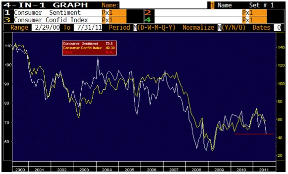 Consumer Sentiment