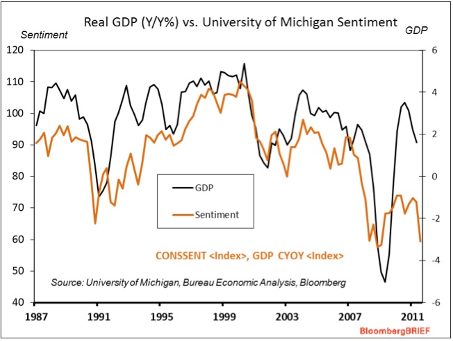 Real GDP vs University of Michigan Sentiment
