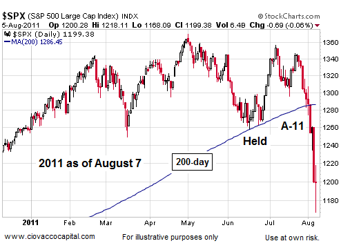 Stock Market 1994 Chart