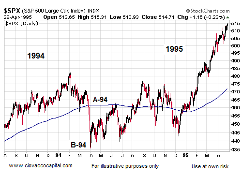 1994 Bond Market Crash Chart