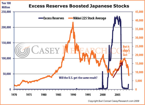 Excess Reserves Boosted Japanese Stocks