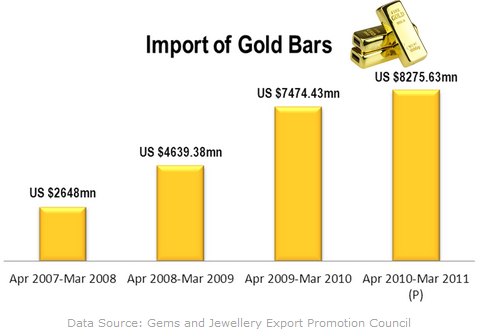 Gold Price Bar Chart