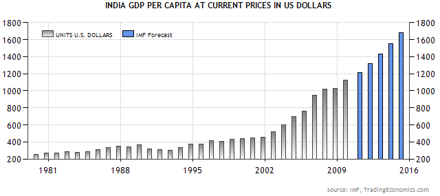 India Per Capita Income Growth Chart