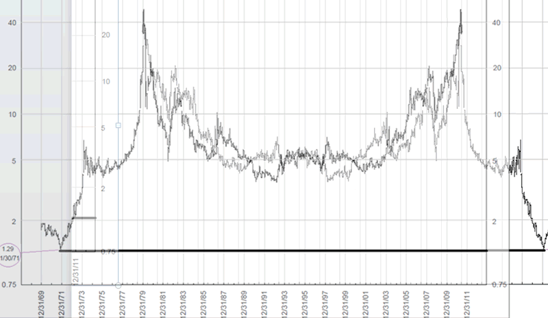 Silver Chart History