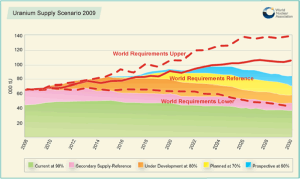 Uranium Supply