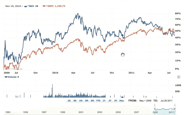 BKX Chart