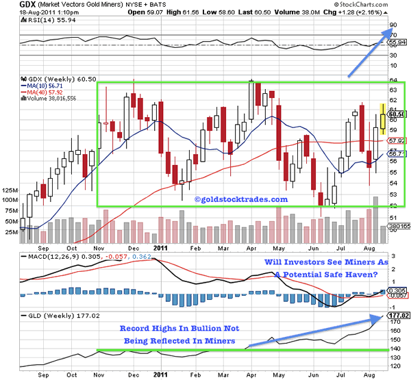 GDX Market Vectors Gold Miners