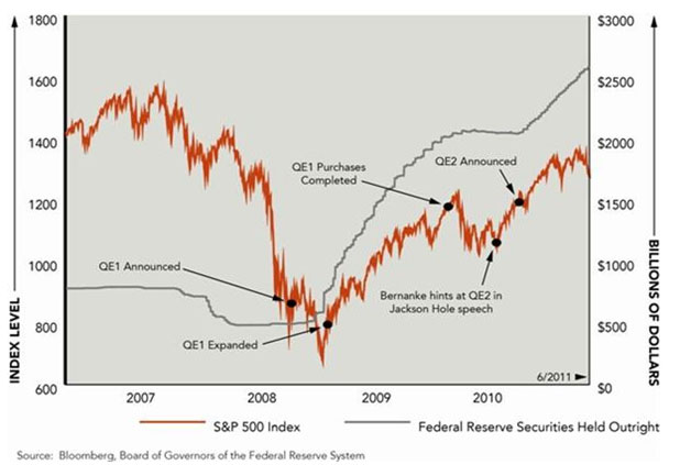 QE pushing stock market higher