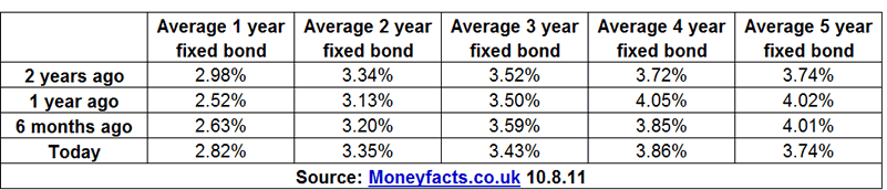 5 year fixed rate savings