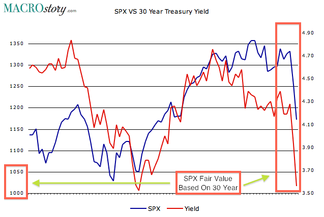 SPX versus 30-Year Treasury Yield