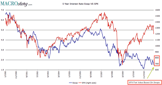 SPX versus 5-Year Interest Rate Swaps