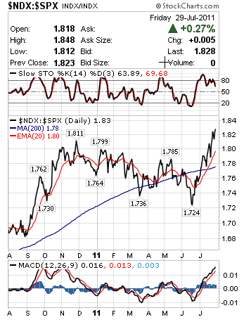 NDX:SPX