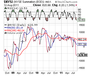 NYSE Summation Index