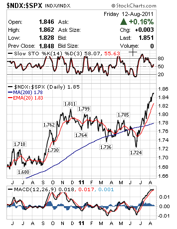 NDX:SPX